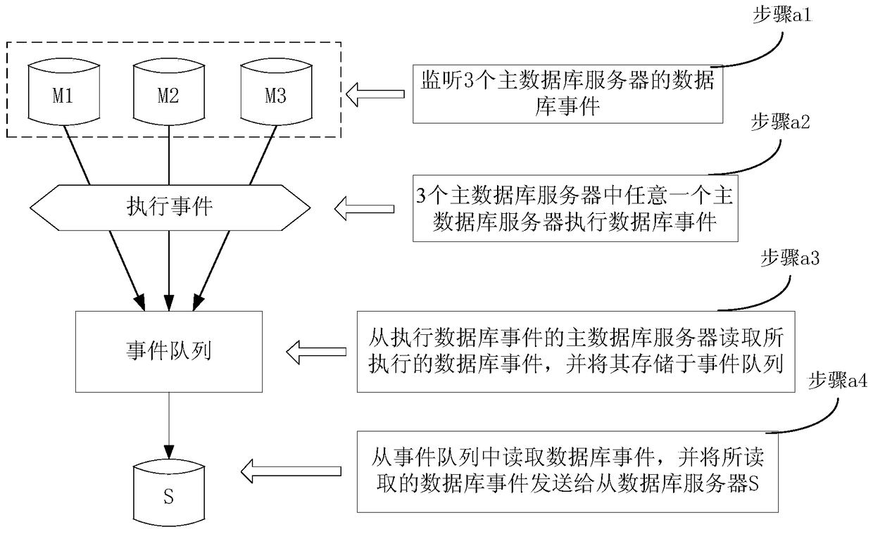 Data synchronization method and device for a database