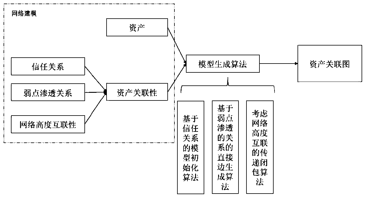 A network risk assessment method based on asset association graph