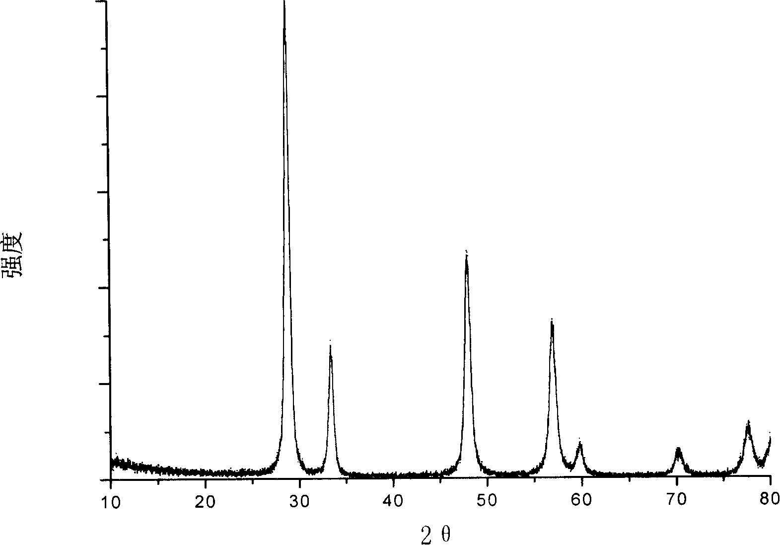 Composite oxide sosoloid based on cerium oxide and zirconia and method for preparing the same