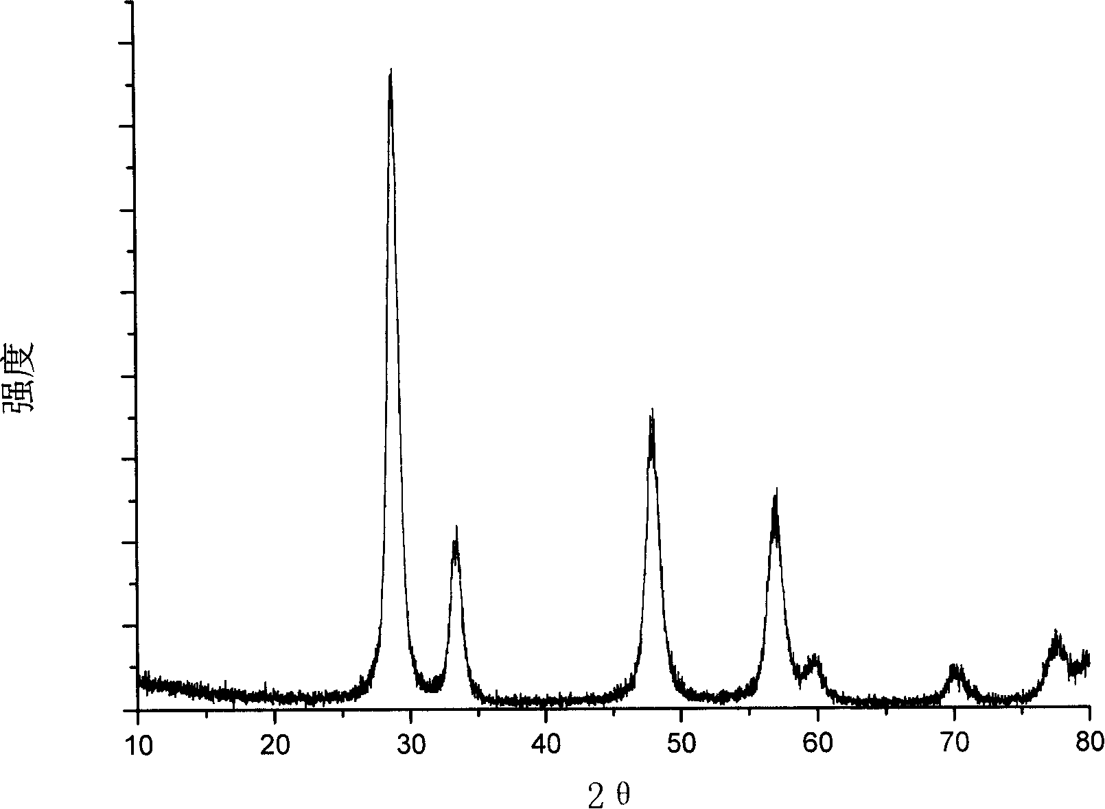 Composite oxide sosoloid based on cerium oxide and zirconia and method for preparing the same