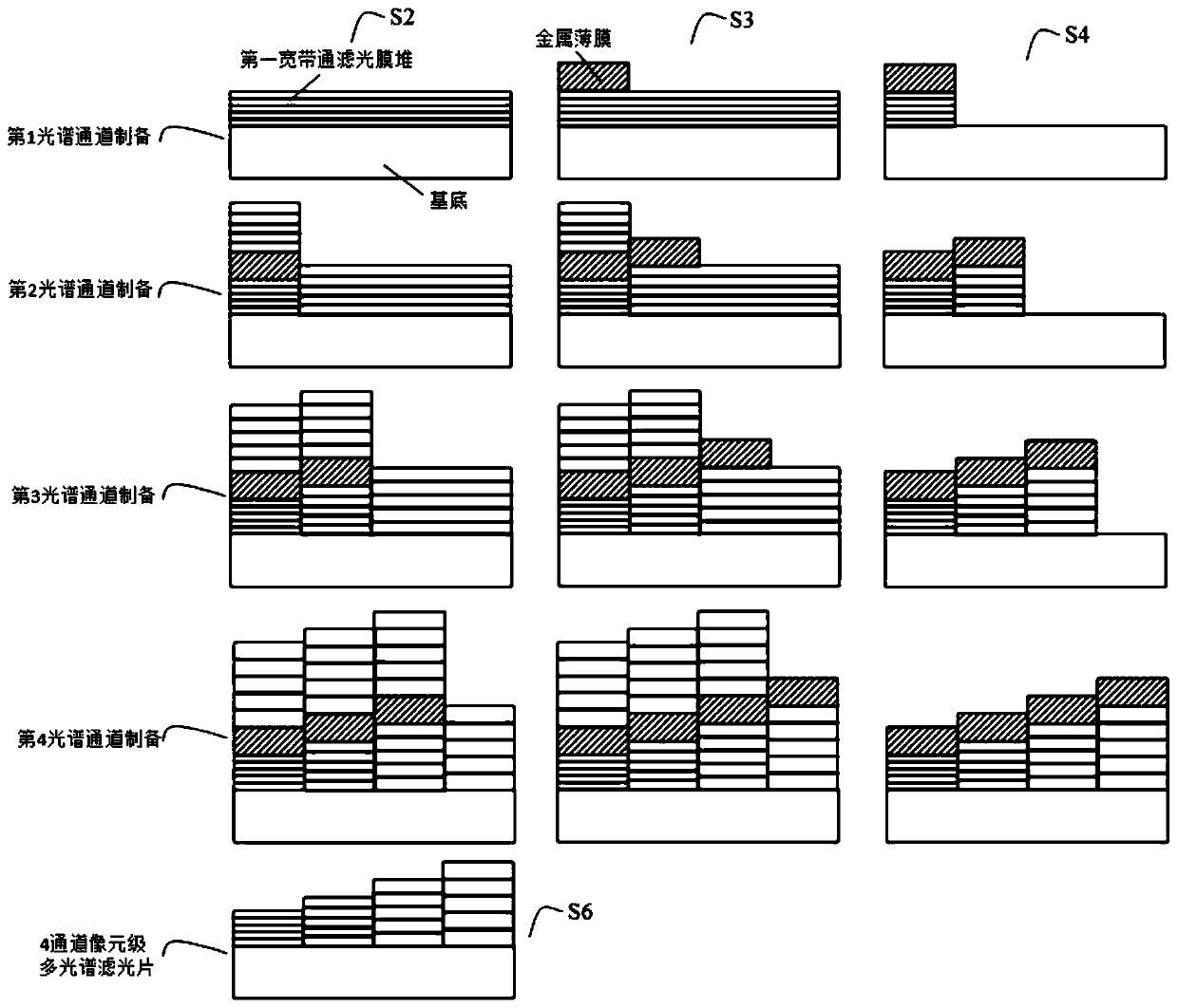 Method for preparing pixel-level multispectral optical filter