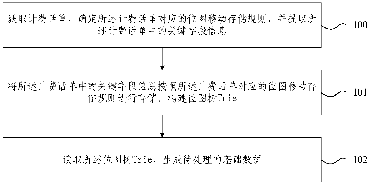 Method and device for improving data processing efficiency based on bitmap tree algorithm
