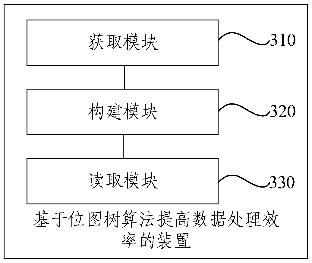 Method and device for improving data processing efficiency based on bitmap tree algorithm