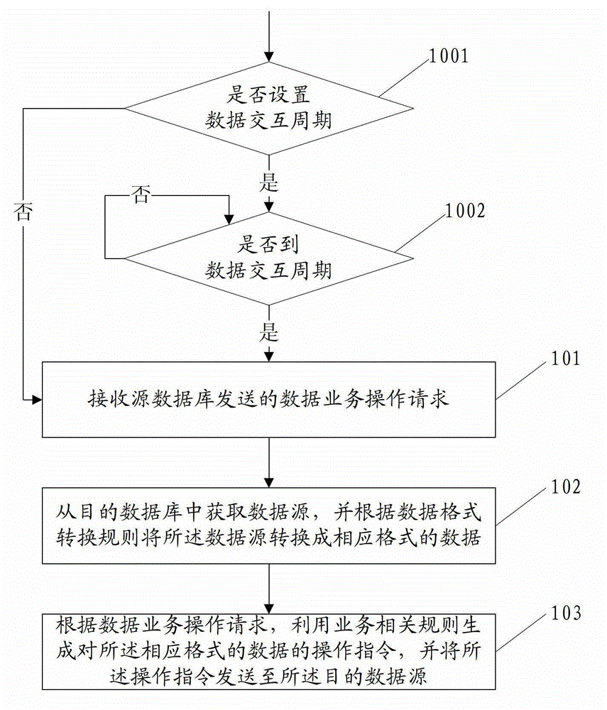 Method and device for data interaction among a plurality of databases and distributed data interaction system
