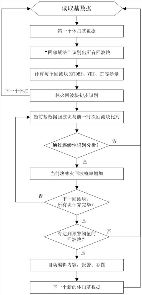 Method of Monitoring and Tracking Forest Fire Echoes Using Cinrad/sa Weather Radar