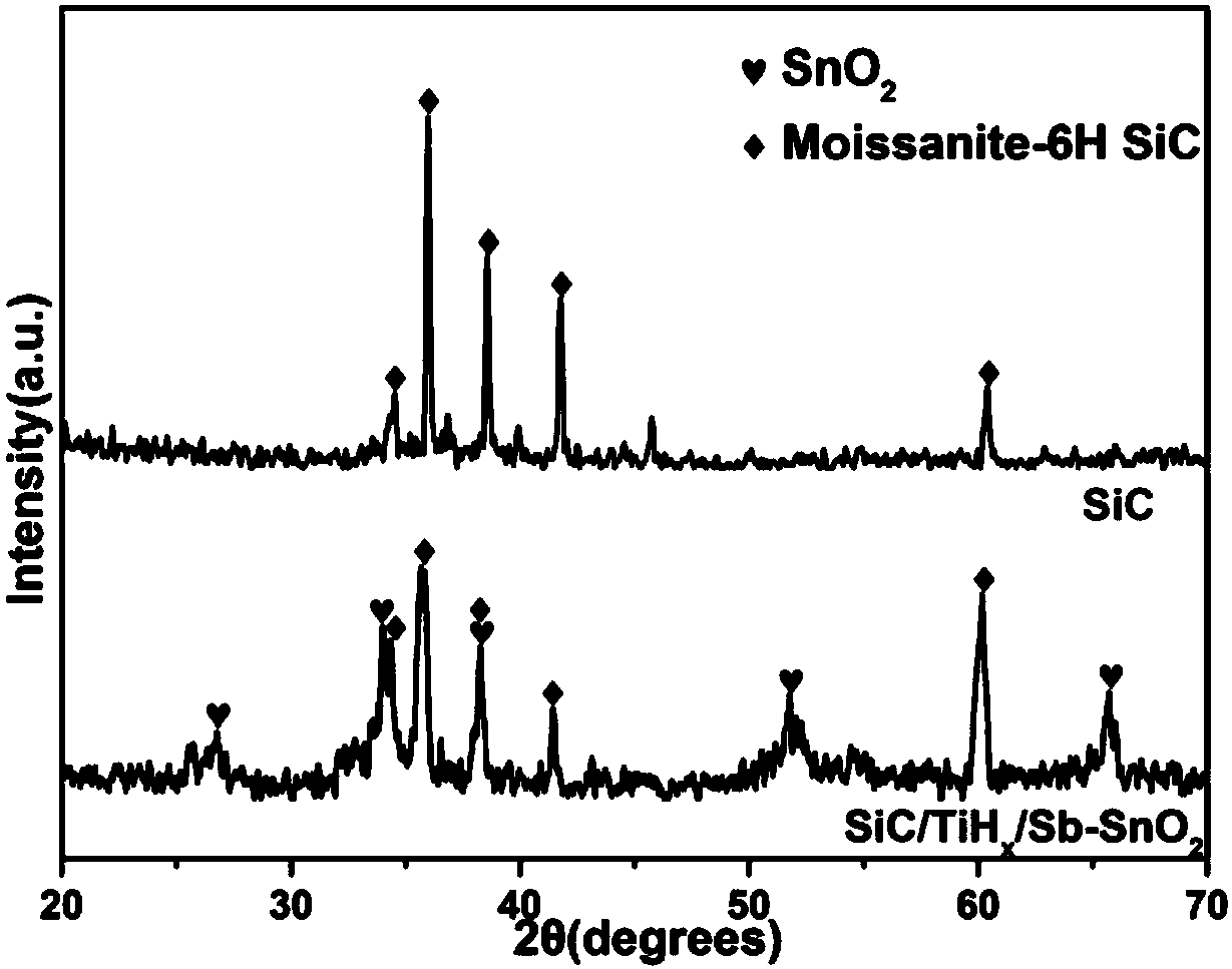 Preparation method of high-catalytic activity ceramic-based stannic oxide anode