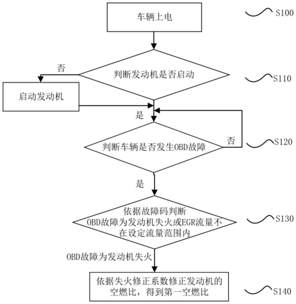 Vehicle emission control method and vehicle