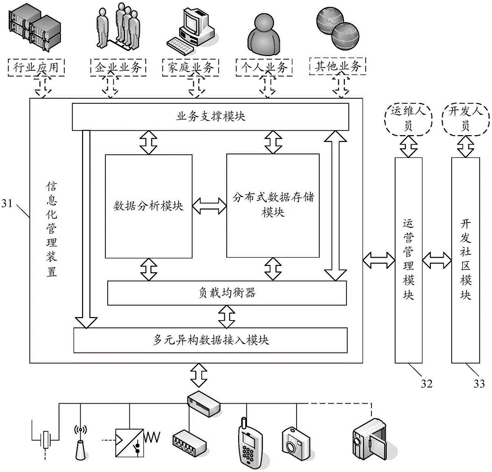Informatization management method, device and system