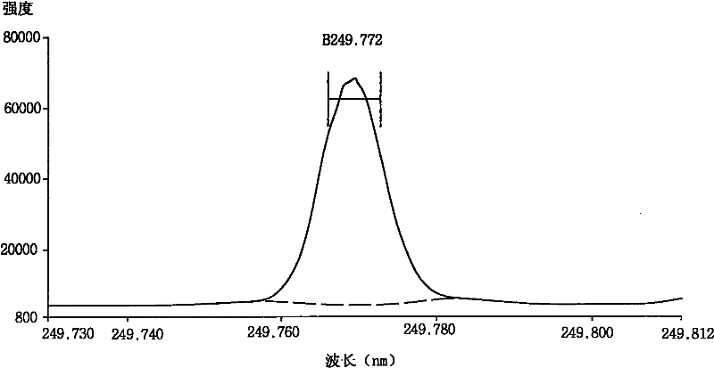 Method for measuring boric acid and borate in cosmetics by microwave digestion -ICP-OES