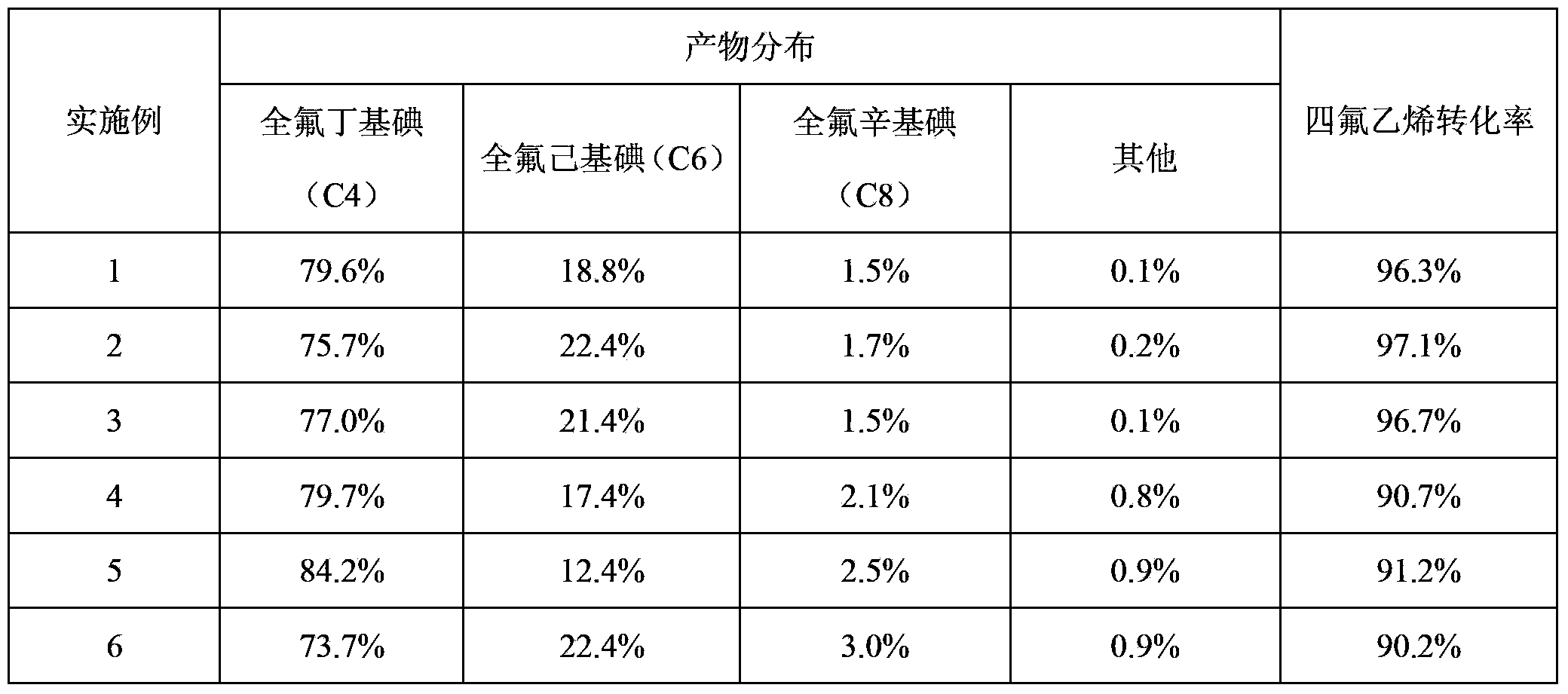 Continuous synthesis method of low-carbon-chain perfluoroalkyl iodide