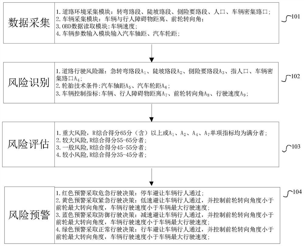 High-speed vehicle safety early warning method and system based on inner wheel difference