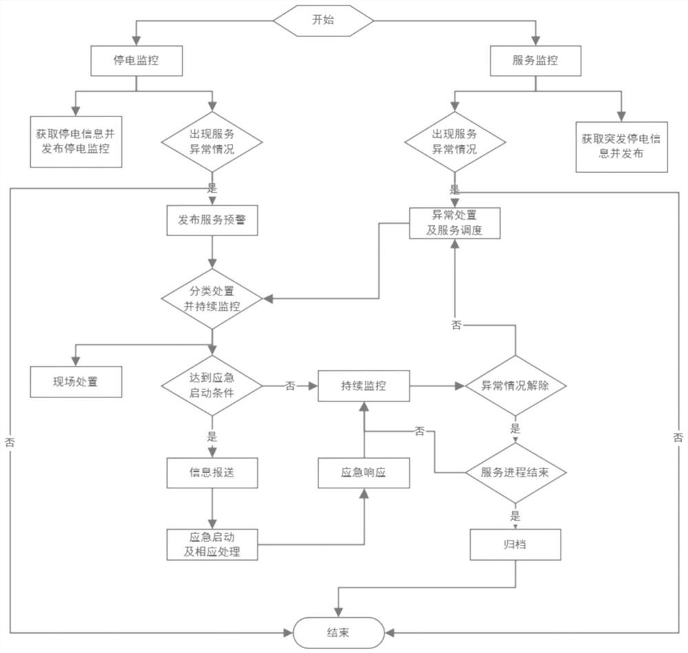 Power failure service timeout monitoring and identifying method based on index analysis