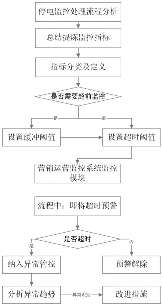 Power failure service timeout monitoring and identifying method based on index analysis