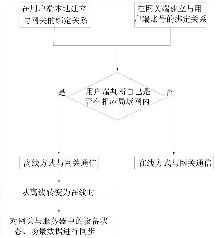 Offline control implementation method in local area network in whole-house intelligent system