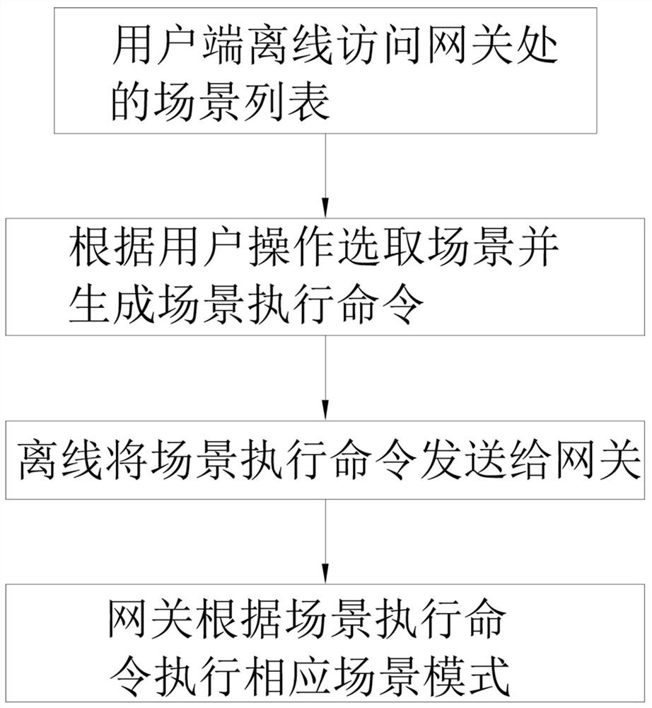 Offline control implementation method in local area network in whole-house intelligent system