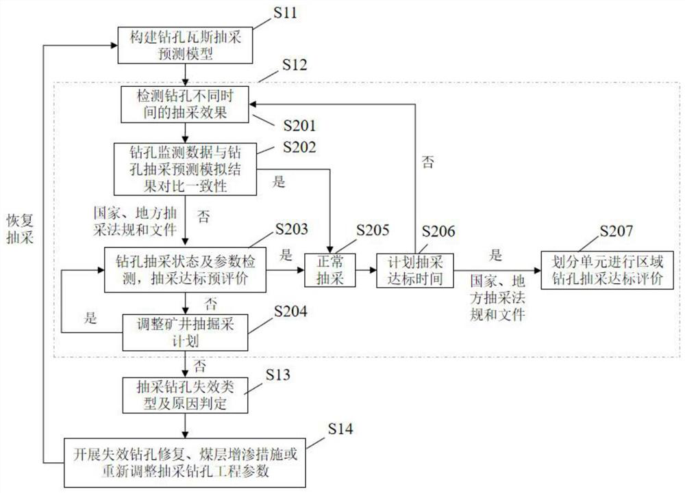 Coal mine underground gas extraction drill hole failure judgment method