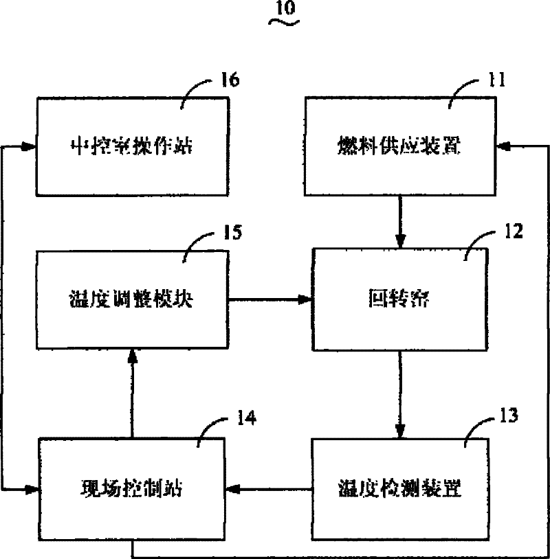 Rotary kiln automatic control system and method