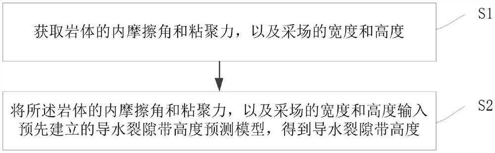 Method and system for acquiring height of water flowing fractured zone in metal mine mining