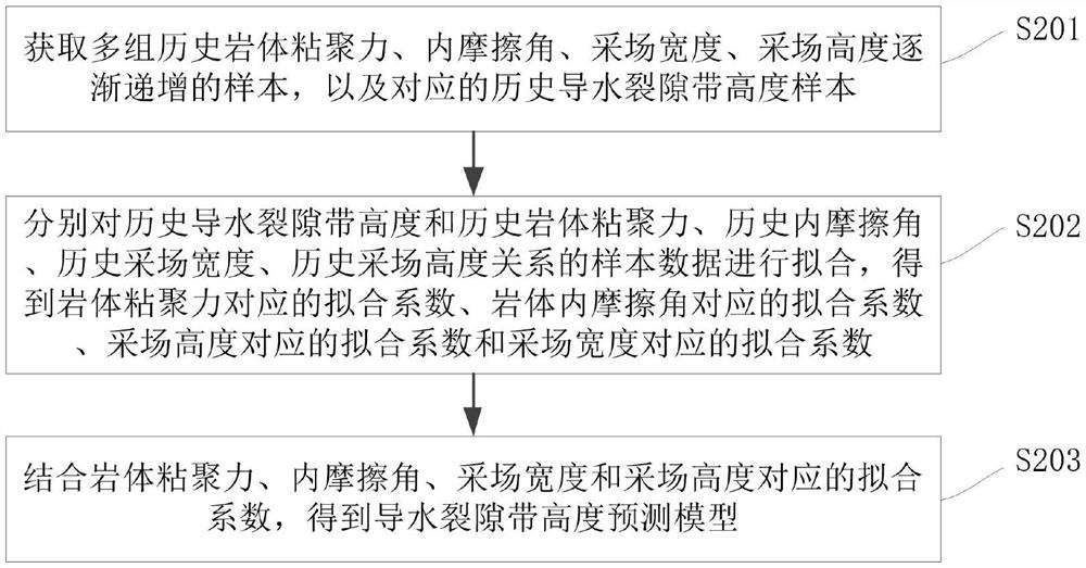 Method and system for acquiring height of water flowing fractured zone in metal mine mining