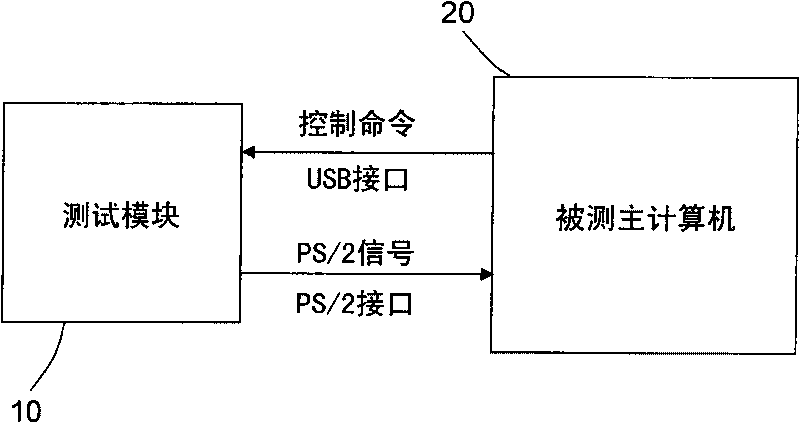 Method for testing PS/2 interface