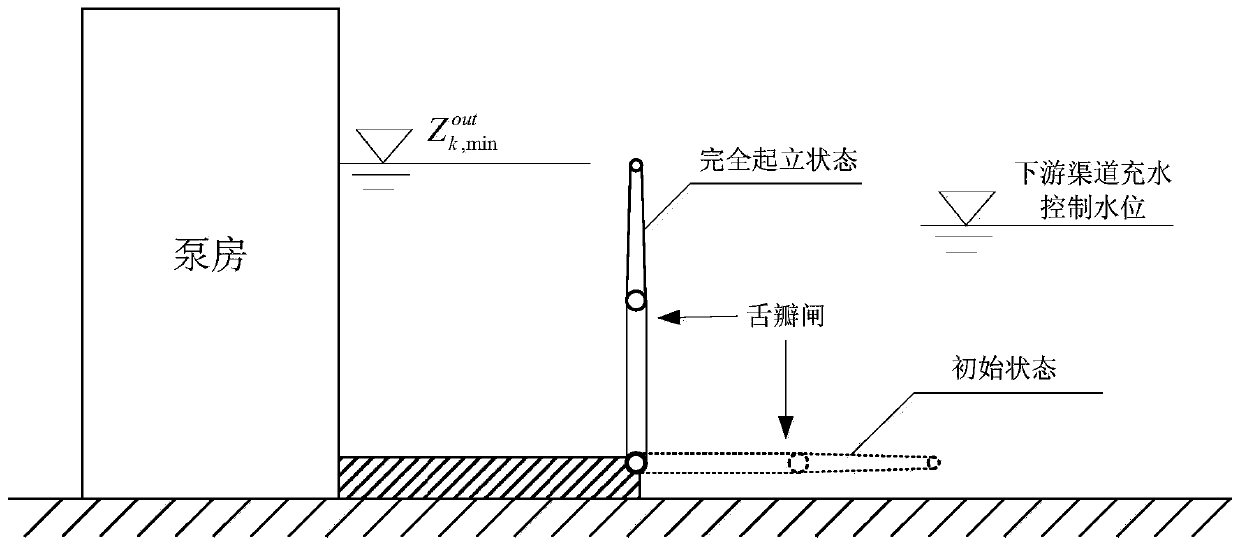 Water filling method for open channel water diversion project of cascade pumping station based on gate-pump joint regulation