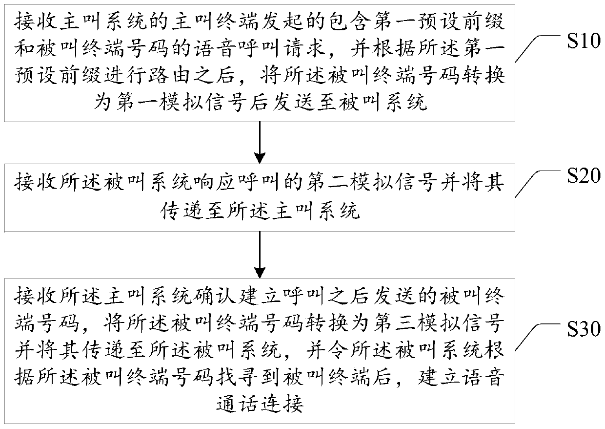 Voice call method, system, device and gateway device of trunking communication system