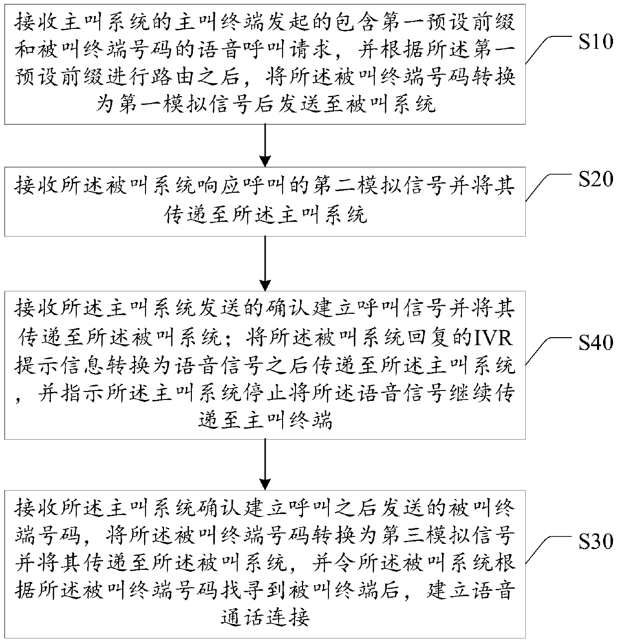 Voice call method, system, device and gateway device of trunking communication system