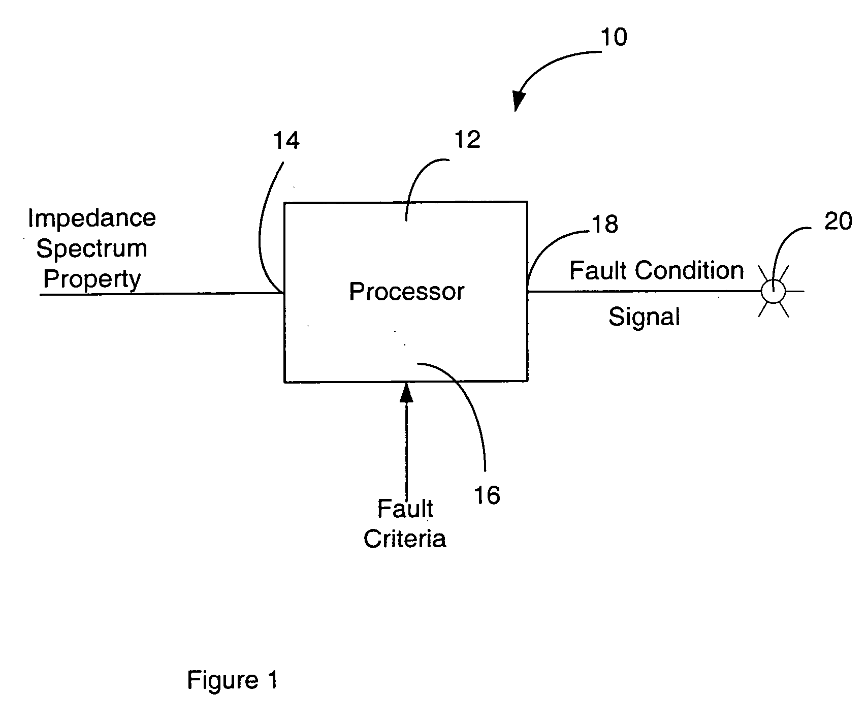 Methods and apparatus for indicating a fault condition in fuel cells and fuel cell components