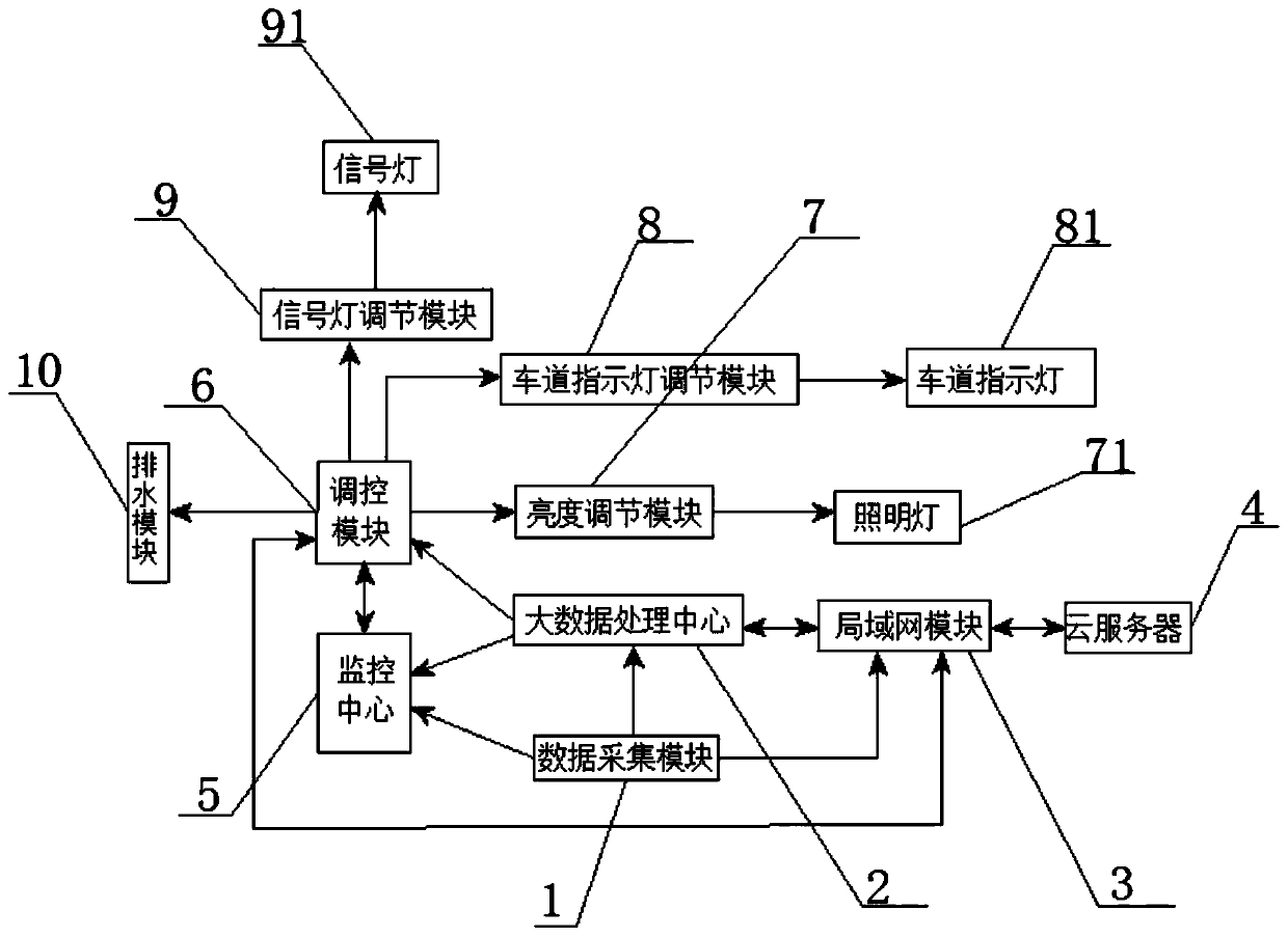 A smart tunnel system based on big data co-construction and sharing