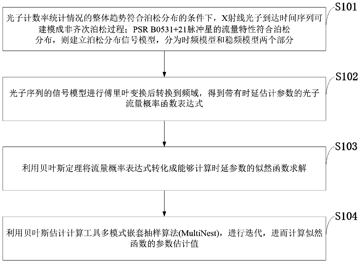 X-ray pulsar navigation TOA estimation method based on Bayes estimation