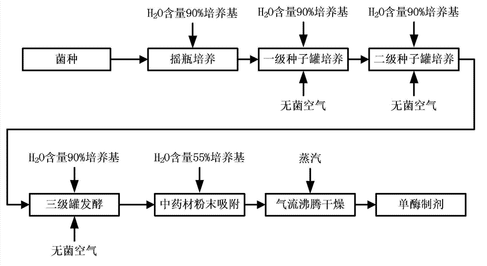 Feeding complex enzyme preparation by using Chinese medicaments as carriers and diluting agents, as well as preparation method thereof