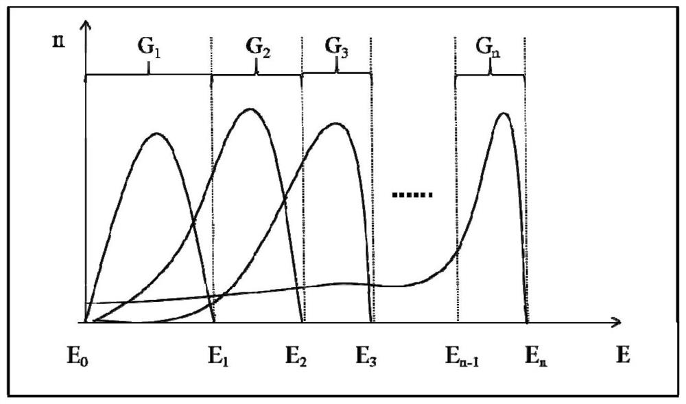 Energy spectrum-dose measuring method and device