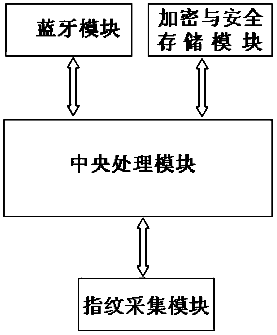 Password security management method and device based on fingerprint authentication