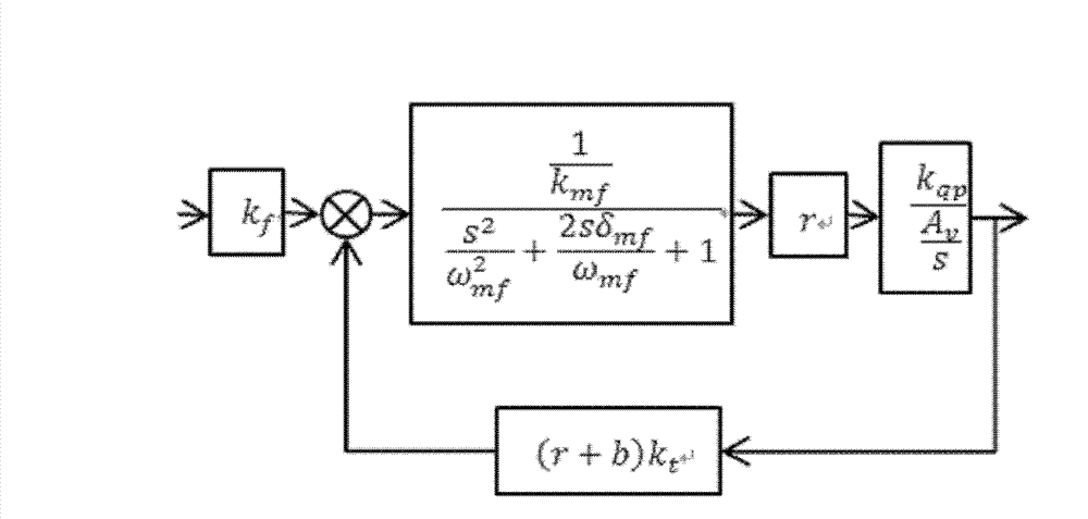 Simulation modeling method of electro-hydraulic servo valve based on Modelica language