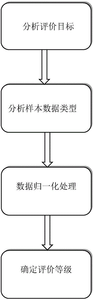 Grey-fuzzy educational informationization level assessment method and system