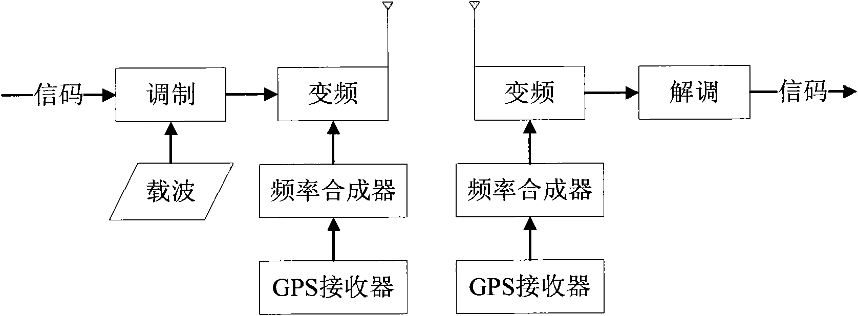 Chaotic synchronous realizing method based on GPS