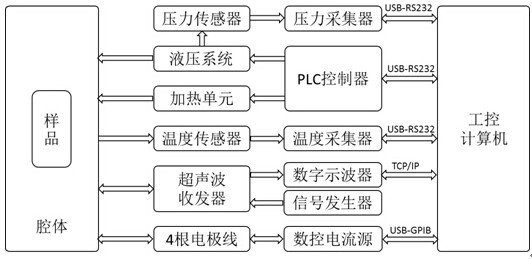 Static high pressure experiment data acquisition system and acquisition method based on labview