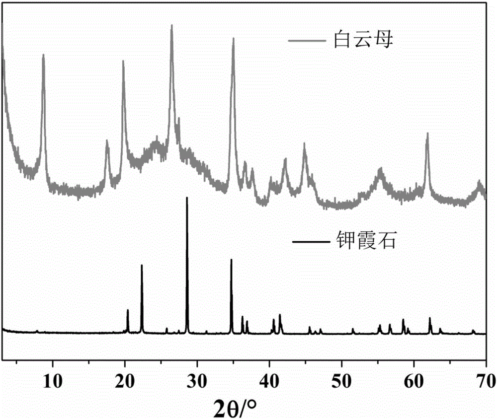 Method for synthesizing nano-white mica byproduct (potassium nitrate) by use of kaliophilite powder