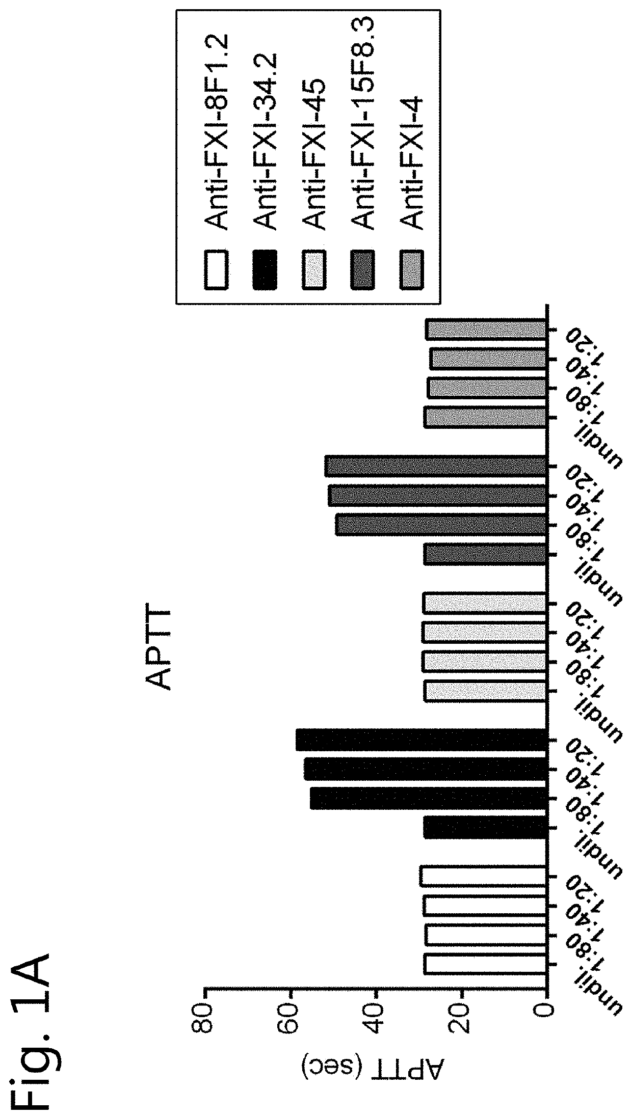 Monoclonal antibodies against the active site of factor XI and uses thereof