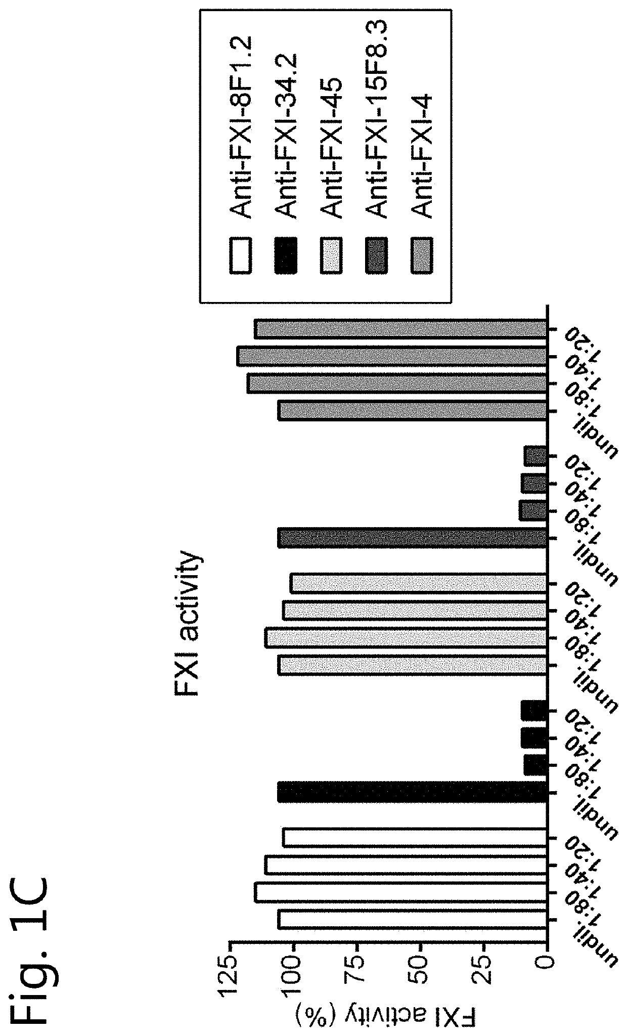 Monoclonal antibodies against the active site of factor XI and uses thereof