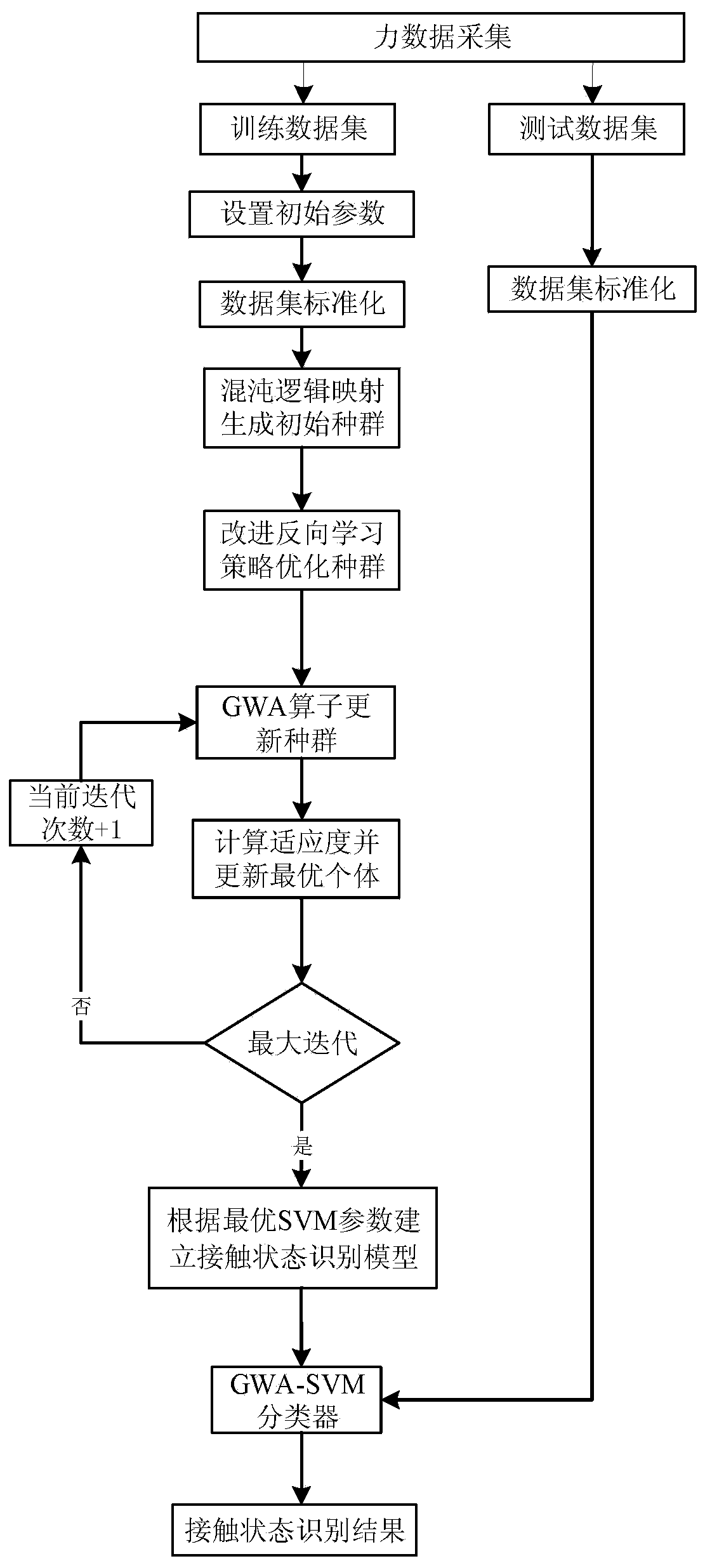 Contact state recognition method for robot assembly based on GWA-SVM