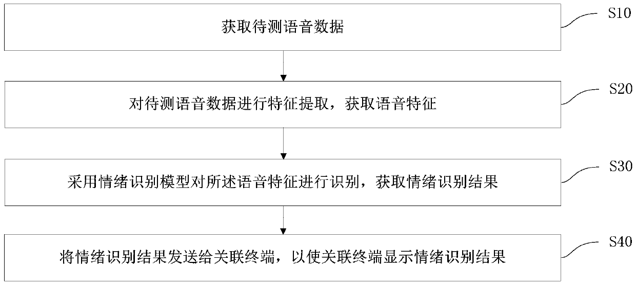 Speech quality inspection method, device, equipment and storage medium based on emotion recognition