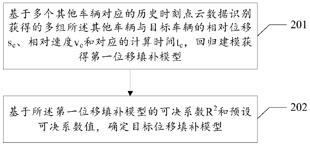 Displacement filling modeling method and related device