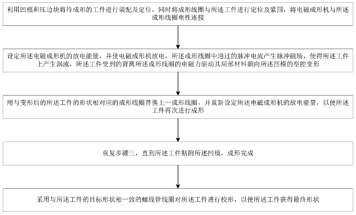 A Composite Multi-step Local Plastic Electromagnetic Forming Method Applicable to Plate Workpieces