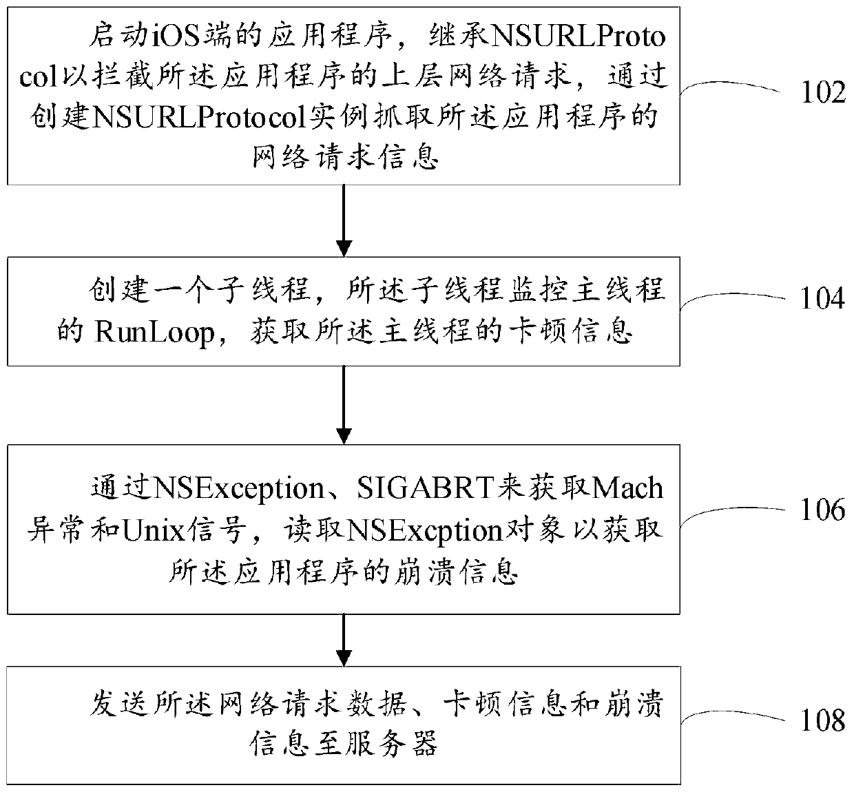 Method and device for monitoring performance of iOS terminal application program