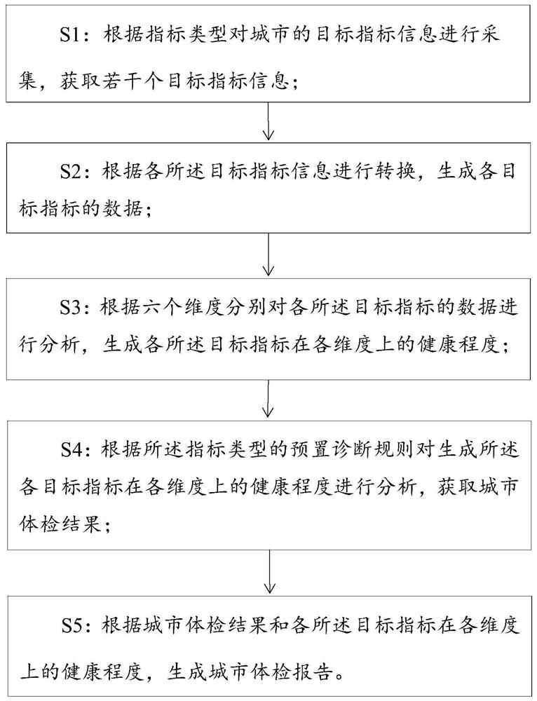 Analysis and diagnosis method and system for urban physical examination indexes