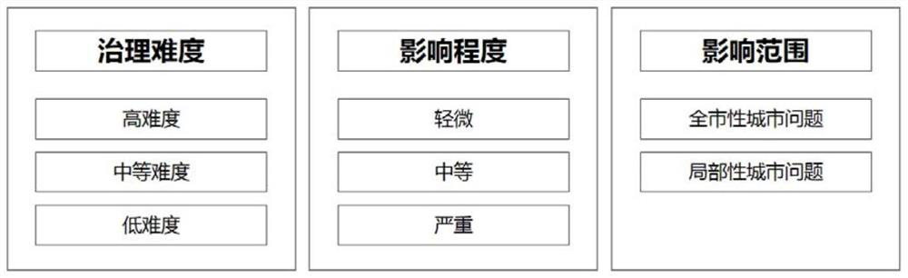 Analysis and diagnosis method and system for urban physical examination indexes