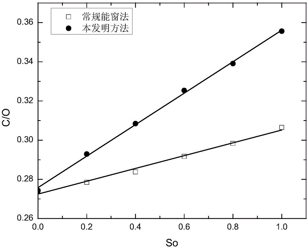 Carbon-oxygen ratio calculation method used for determining remaining oil saturation