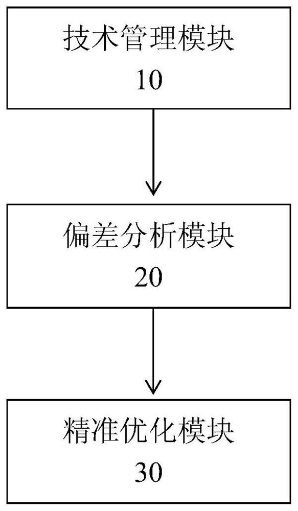 Wind power plant system optimization system based on front, middle and later period data of wind power plant