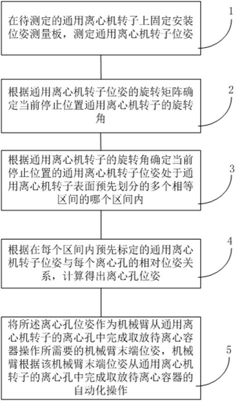 Pose measuring plate and method for automatically operating universal centrifugal machine through mechanical arm